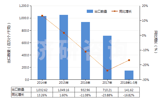 2014-2018年3月中國(guó)未錄制的固態(tài)非易失性存儲(chǔ)器件(閃速存儲(chǔ)器)(HS85235110)出口量及增速統(tǒng)計(jì)